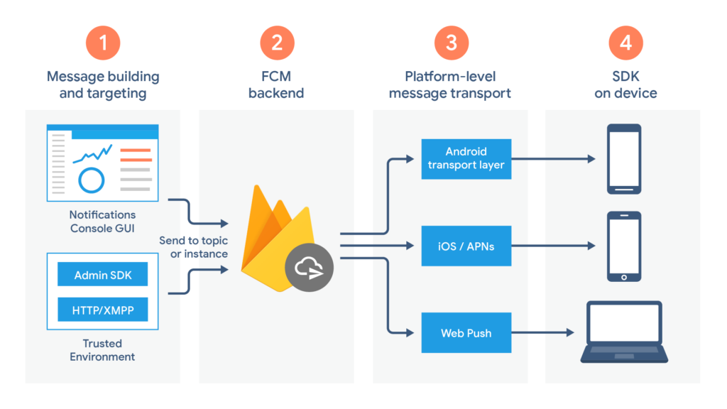 FCM push notification workflow image