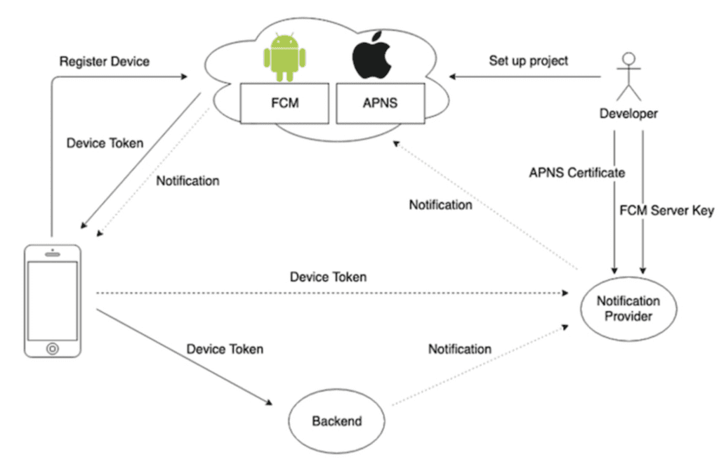 APNS FCM flow image