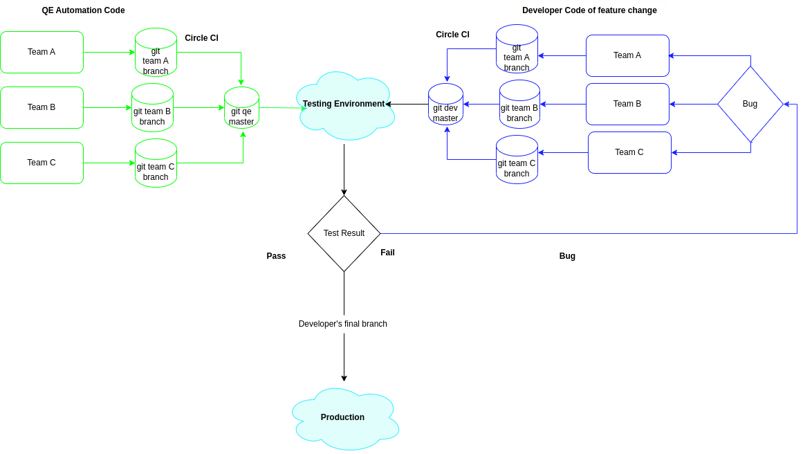 Automation Process in Software Testing – How to make the best out of it?