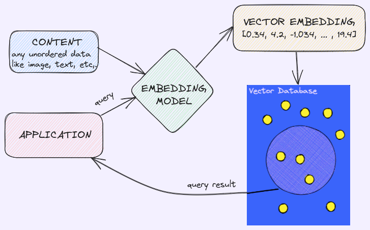 Vector database highlevel workflow diagram