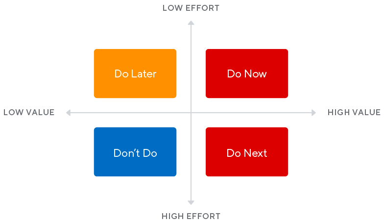 Read more about the article How to Master Product Prioritization: Best Practices for Success