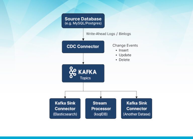Real-Time Data Sync with Change Data Capture (CDC) - Rently Engineering ...
