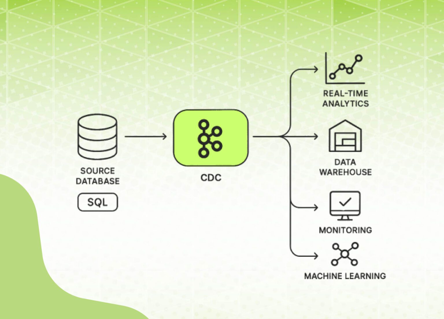 Real-Time Data Sync with Change Data Capture (CDC) - Rently Engineering ...
